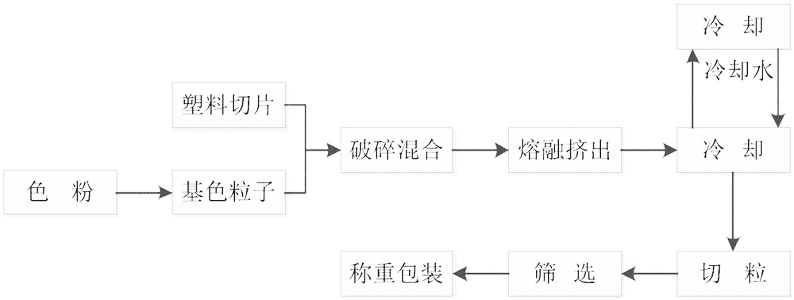 色粉、色母、抽粒在塑胶件中着色应用以及优缺点? 图2.png 色粉、色母、抽粒在塑胶件中着色应用以及优缺点? 图2.png
